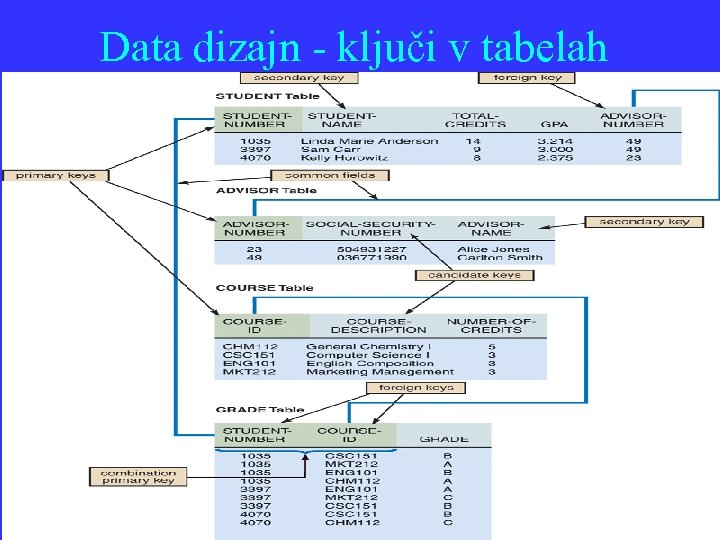 Data dizajn - ključi v tabelah 