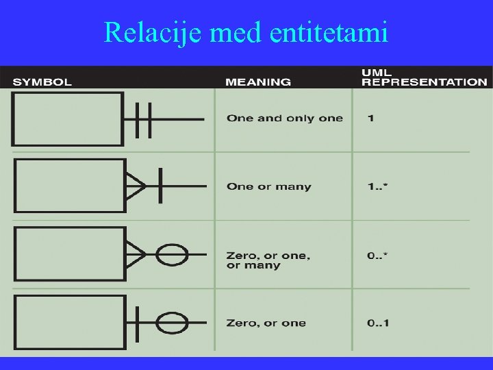 Relacije med entitetami 