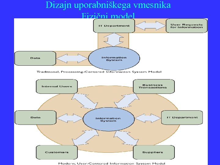 Dizajn uporabniškega vmesnika Fizični model 