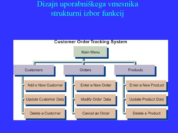 Dizajn uporabniškega vmesnika strukturni izbor funkcij 