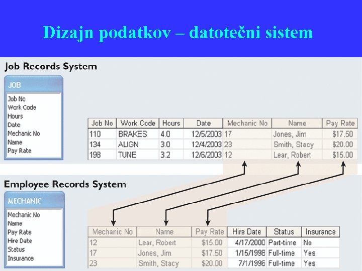 Dizajn podatkov – datotečni sistem 