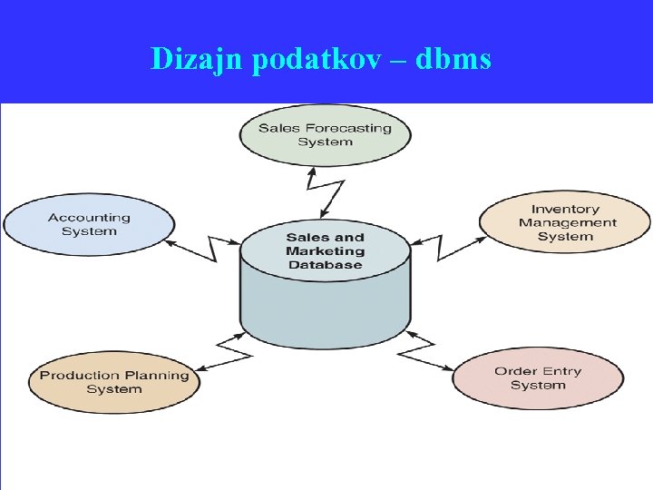 Dizajn podatkov – dbms 
