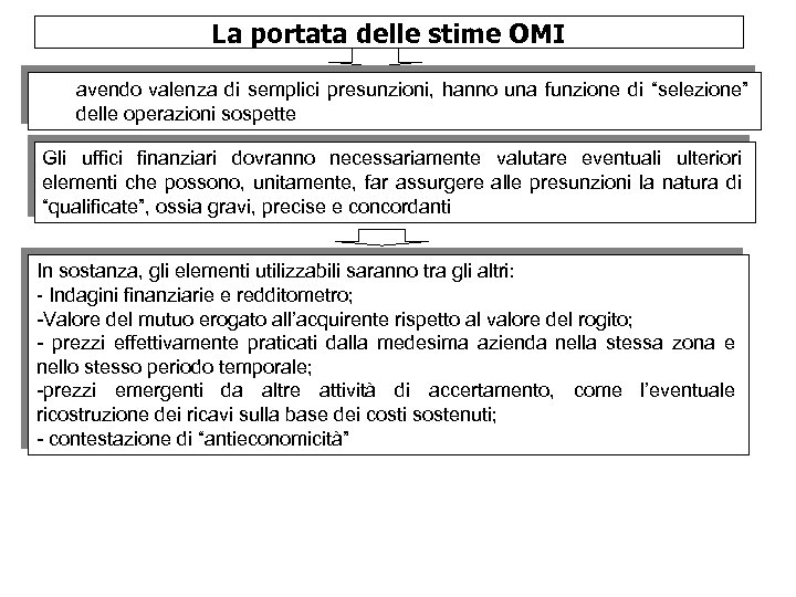 La portata delle stime OMI avendo valenza di semplici presunzioni, hanno una funzione di