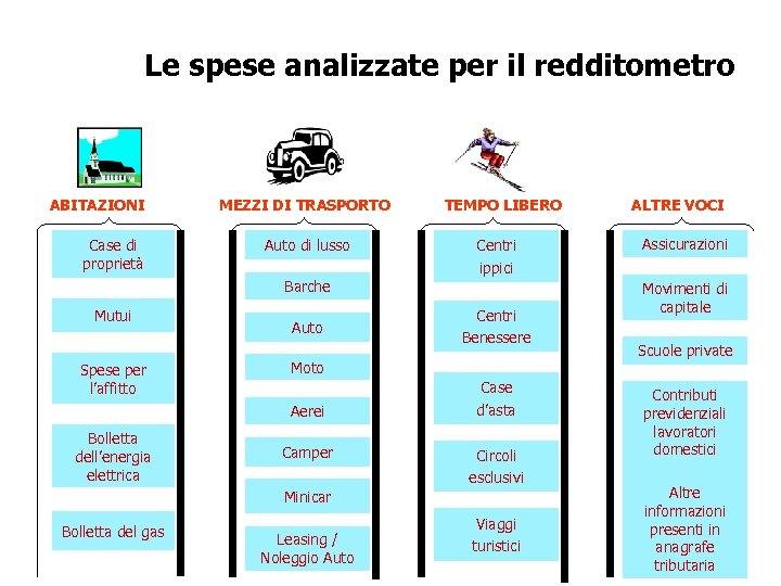 Le spese analizzate per il redditometro ABITAZIONI Case di MEZZI DI TRASPORTO TEMPO LIBERO