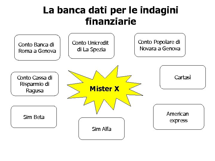 La banca dati per le indagini finanziarie Conto Banca di Roma a Genova Conto