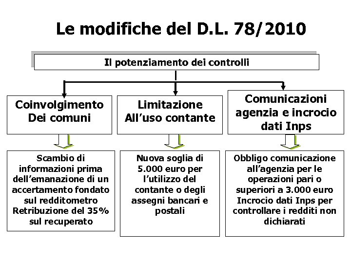 Le modifiche del D. L. 78/2010 Il potenziamento dei controlli Coinvolgimento Dei comuni Limitazione