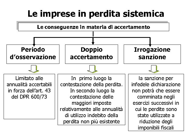 Le imprese in perdita sistemica Le conseguenze in materia di accertamento Periodo d’osservazione Limitato