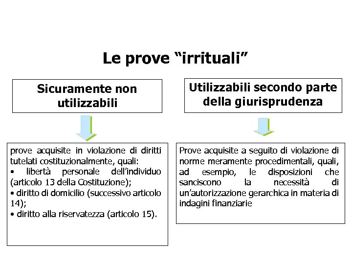 Le prove “irrituali” Sicuramente non utilizzabili Utilizzabili secondo parte della giurisprudenza prove acquisite in