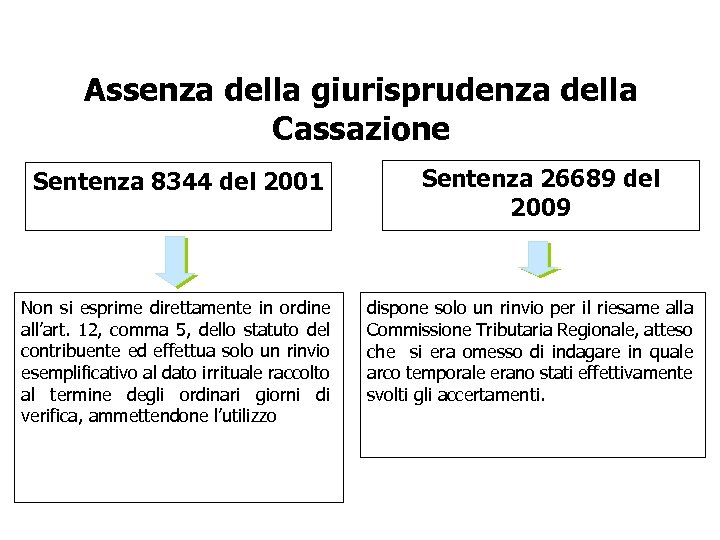 Assenza della giurisprudenza della Cassazione Sentenza 8344 del 2001 Non si esprime direttamente in