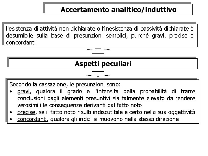 Accertamento analitico/induttivo l'esistenza di attività non dichiarate o l’inesistenza di passività dichiarate è desumibile