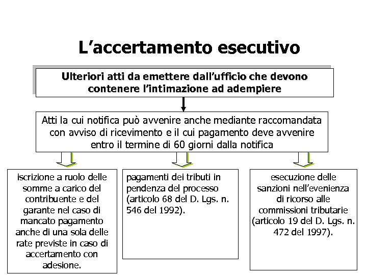 L’accertamento esecutivo Ulteriori atti da emettere dall’ufficio che devono contenere l’intimazione ad adempiere Atti