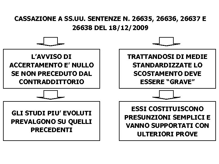 CASSAZIONE A SS. UU. SENTENZE N. 26635, 26636, 26637 E 26638 DEL 18/12/2009 L’AVVISO