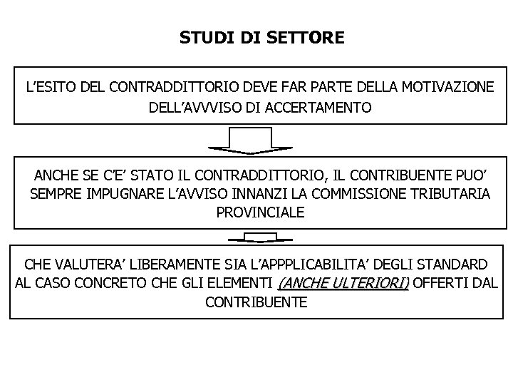 STUDI DI SETTORE L’ESITO DEL CONTRADDITTORIO DEVE FAR PARTE DELLA MOTIVAZIONE DELL’AVVVISO DI ACCERTAMENTO