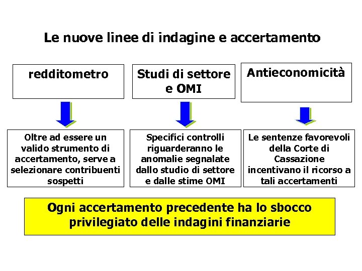 Le nuove linee di indagine e accertamento redditometro Oltre ad essere un valido strumento