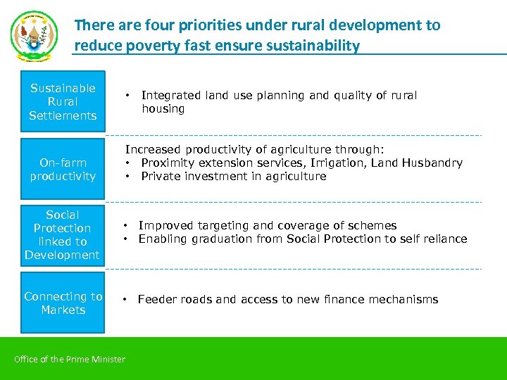 There are four priorities under rural development to reduce poverty fast ensure sustainability Sustainable