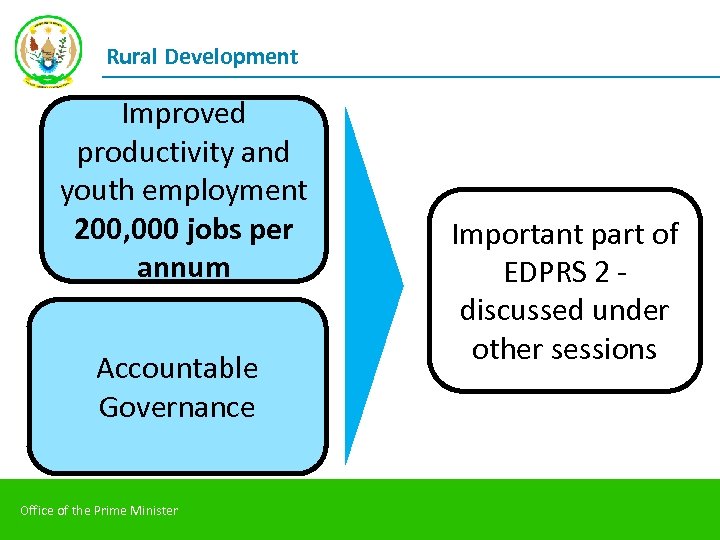 Rural Development Improved productivity and youth employment 200, 000 jobs per annum Accountable Governance