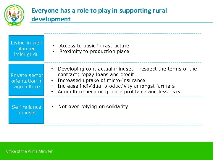 Everyone has a role to play in supporting rural development Living in well planned