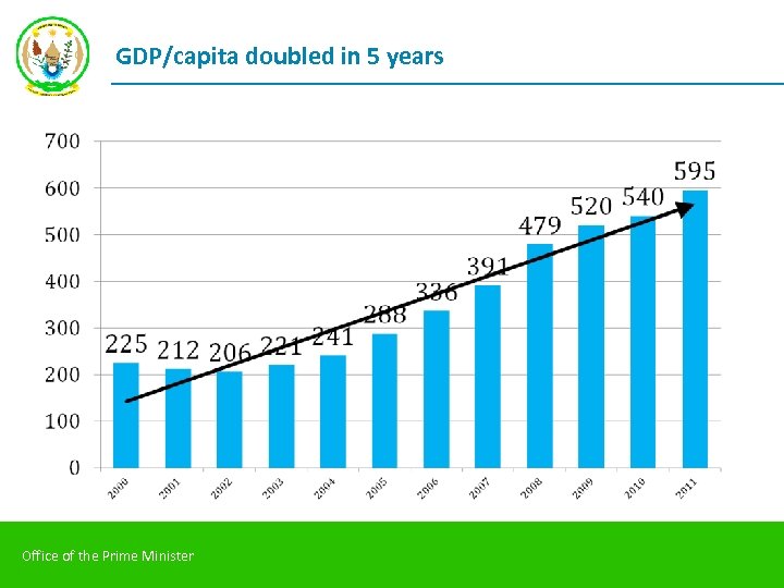 GDP/capita doubled in 5 years Office of the Prime Minister 