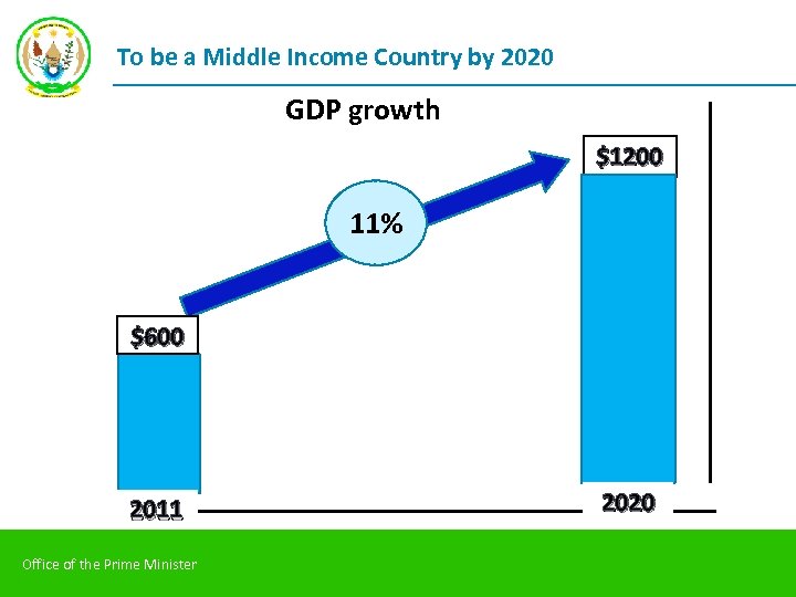 To be a Middle Income Country by 2020 GDP growth $1200 11% $600 2011