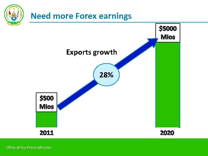 Need more Forex earnings $5000 Mios Exports growth 28% $500 Mios 2011 Office of
