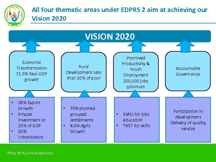 All four thematic areas under EDPRS 2 aim at achieving our Vision 2020 VISION