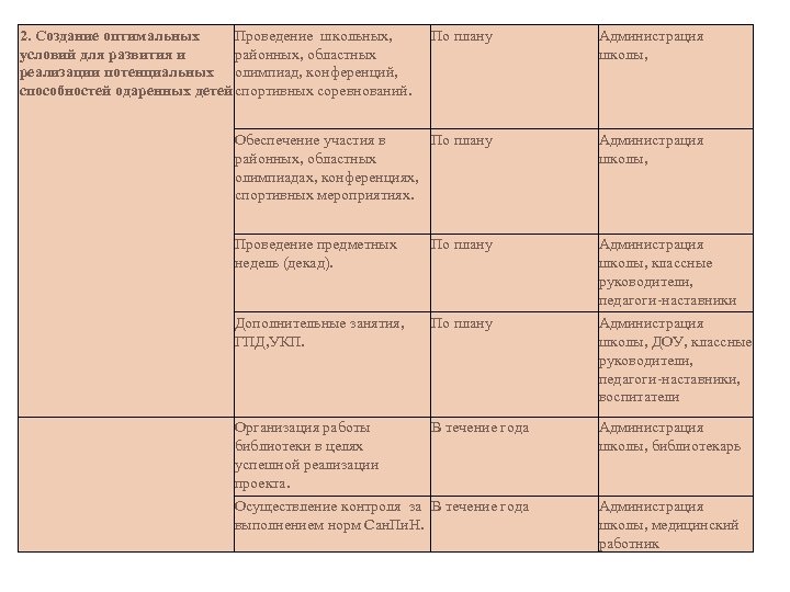 2. Создание оптимальных Проведение школьных, условий для развития и районных, областных реализации потенциальных олимпиад,