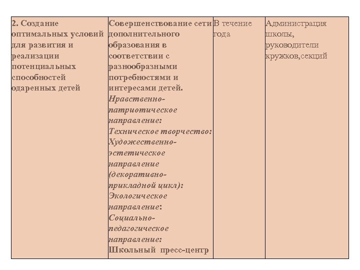 2. Создание оптимальных условий для развития и реализации потенциальных способностей одаренных детей Совершенствование сети