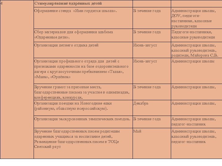 4 Стимулирование одаренных детей Оформление стенда «Ими гордится школа» . В течение года Сбор