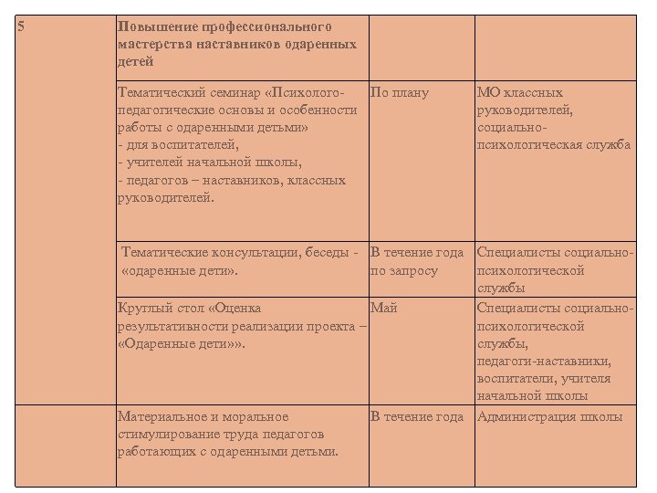 5 Повышение профессионального мастерства наставников одаренных детей Тематический семинар «Психолого. По плану педагогические основы