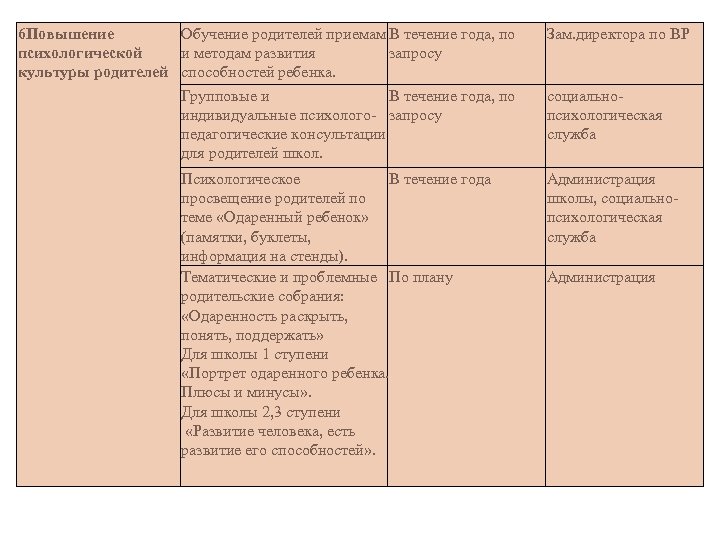 6 Повышение Обучение родителей приемам В течение года, по психологической и методам развития запросу