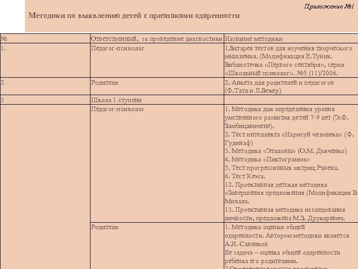 Приложение № 1 Методики по выявлению детей с признаками одаренности № 1. 2 3
