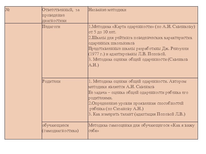 № Ответственный, за проведение диагностики Педагоги Название методики Родители 1. Методика оценки общей одаренности.