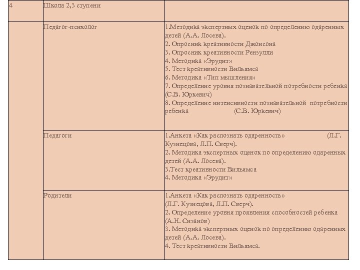 4 Школа 2, 3 ступени Педагог-психолог 1. Методика экспертных оценок по определению одаренных детей