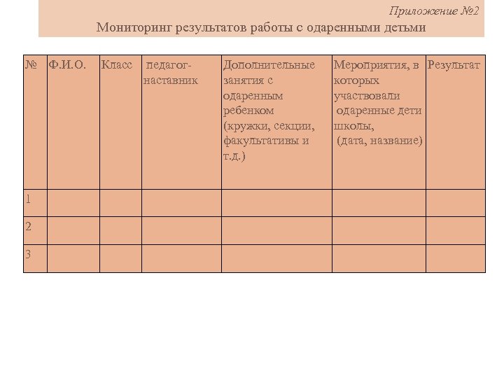  Приложение № 2 Мониторинг результатов работы с одаренными детьми № Ф. И. О.