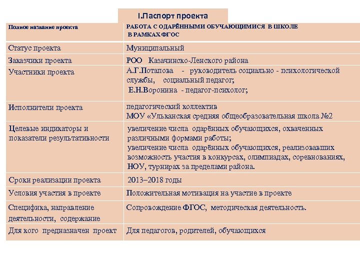 I. Паспорт проекта Полное название проекта РАБОТА С ОДАРЁННЫМИ ОБУЧАЮЩИМИСЯ В ШКОЛЕ В РАМКАХ