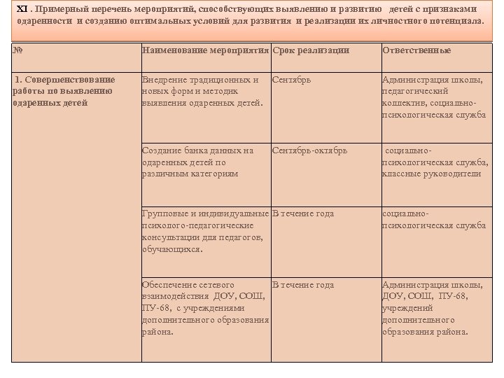 XI. Примерный перечень мероприятий, способствующих выявлению и развитию детей с признаками одаренности и созданию