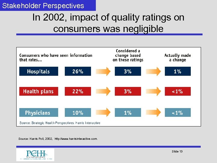 Stakeholder Perspectives In 2002, impact of quality ratings on consumers was negligible Source: Harris
