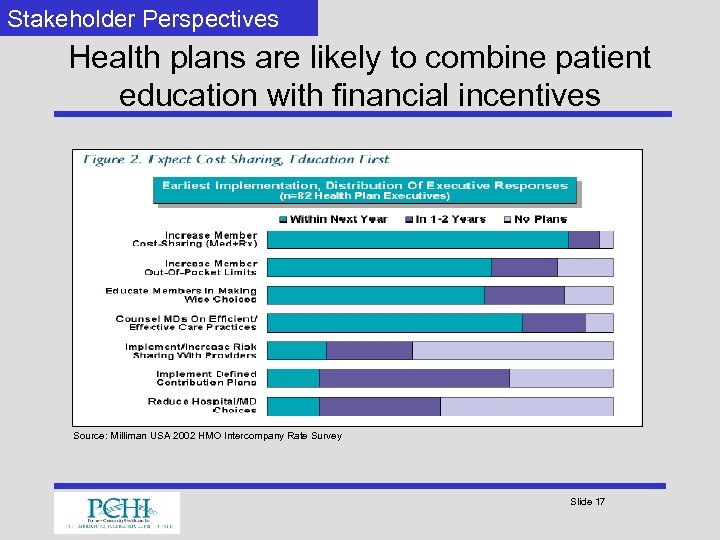 Stakeholder Perspectives Health plans are likely to combine patient education with financial incentives Source: