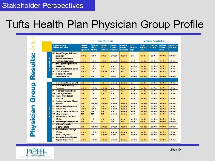Stakeholder Perspectives Tufts Health Plan Physician Group Profile Slide 19 