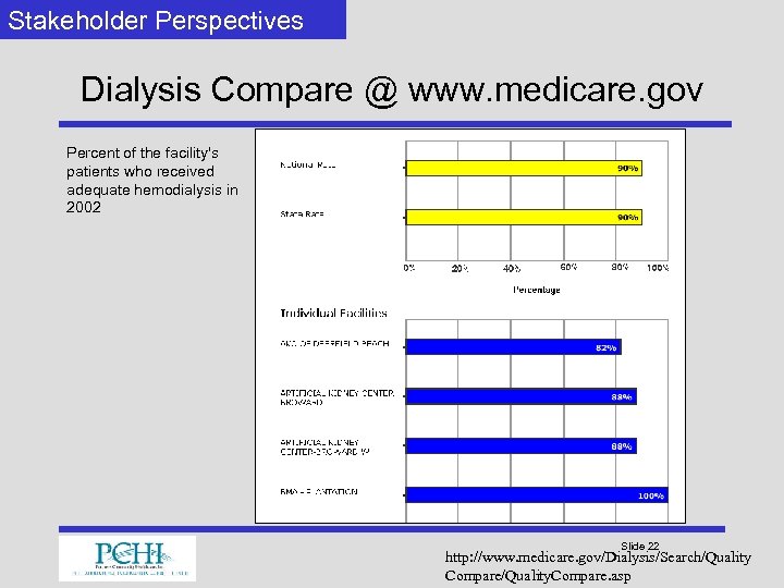 Stakeholder Perspectives Dialysis Compare @ www. medicare. gov Percent of the facility's patients who