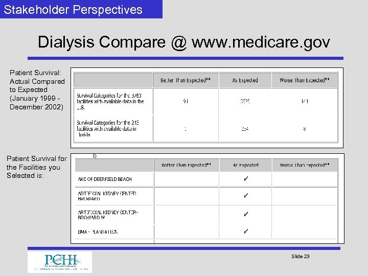Stakeholder Perspectives Dialysis Compare @ www. medicare. gov Patient Survival: Actual Compared to Expected
