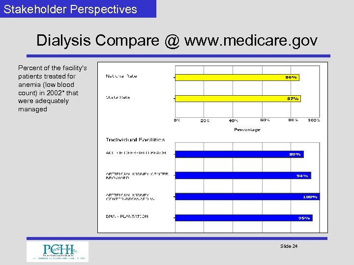 Stakeholder Perspectives Dialysis Compare @ www. medicare. gov Percent of the facility's patients treated
