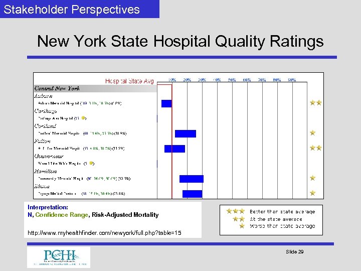 Stakeholder Perspectives New York State Hospital Quality Ratings Interpretation: N, Confidence Range, Risk-Adjusted Mortality