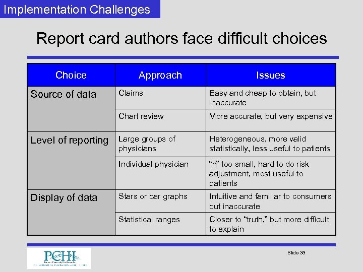 Implementation Challenges Report card authors face difficult choices Choice Approach Issues Display of data