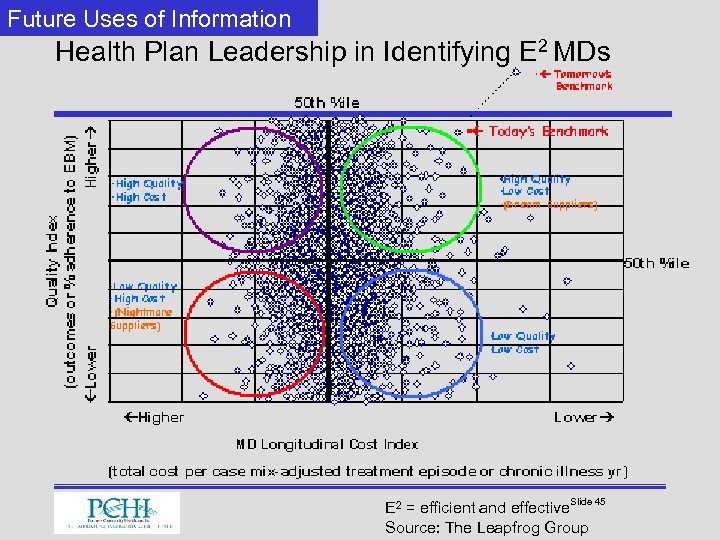 Future Uses of Information Health Plan Leadership in Identifying E 2 MDs Slide 45