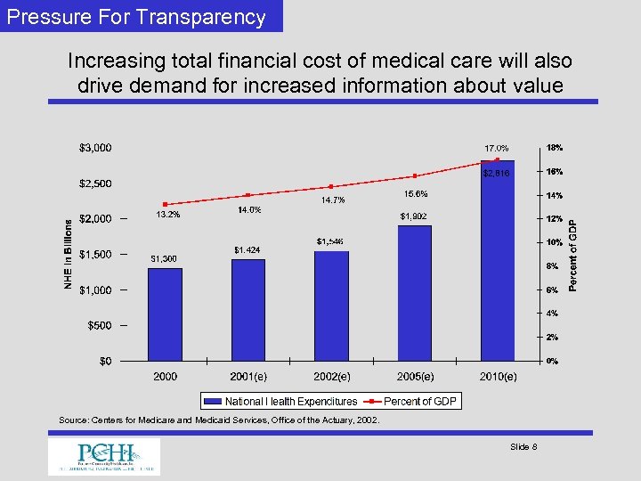 Pressure For Transparency Increasing total financial cost of medical care will also drive demand