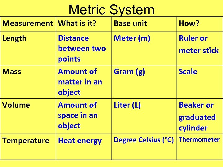 Metric System Measurement What is it? Length Mass Volume Base unit Distance Meter (m)