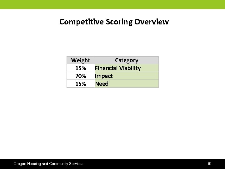 Competitive Scoring Overview Weight Category 15% Financial Viability 70% Impact 15% Need Oregon Housing