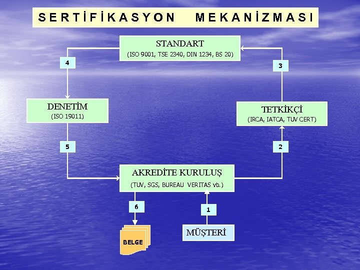 SERTİFİKASYON MEKANİZMASI STANDART (ISO 9001, TSE 2340, DIN 1234, BS 20) 4 3 DENETİM