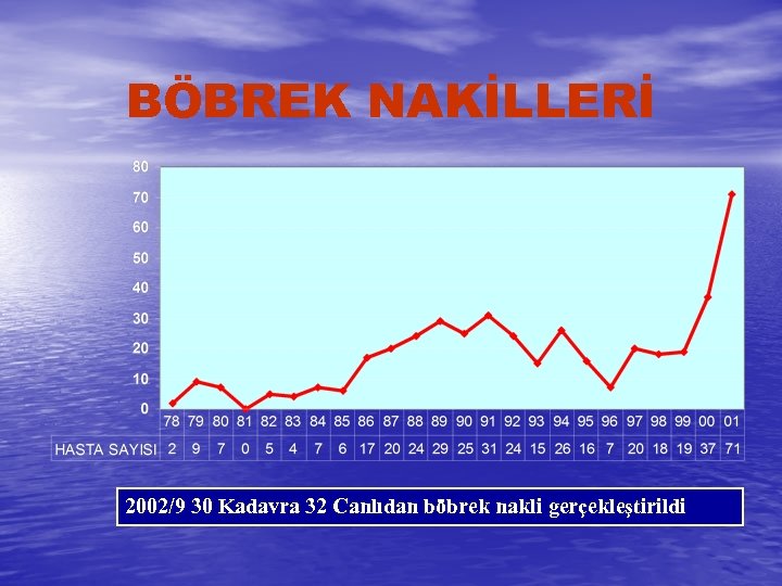 BÖBREK NAKİLLERİ 2002/9 30 Kadavra 32 Canlıdan böbrek nakli gerçekleştirildi 